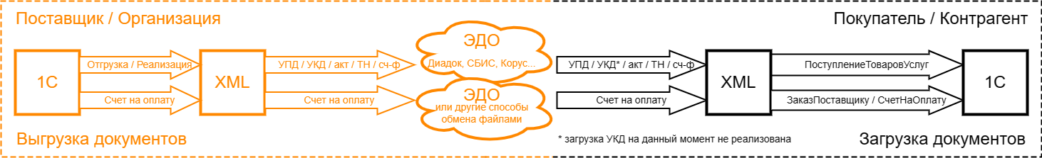 схема документооборота при работе с ЭДО