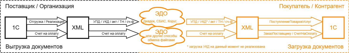 схема документооборота при работе с ЭДО